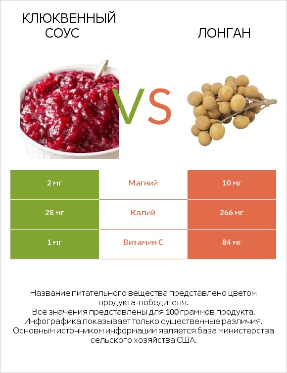 Клюквенный соус vs Лонган infographic