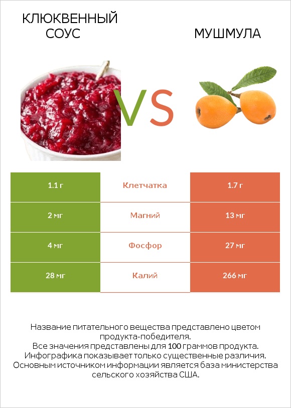 Клюквенный соус vs Мушмула infographic