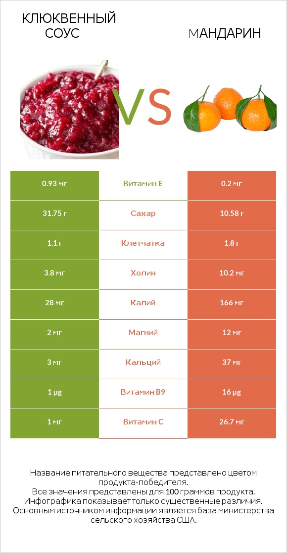 Клюквенный соус vs Mандарин infographic