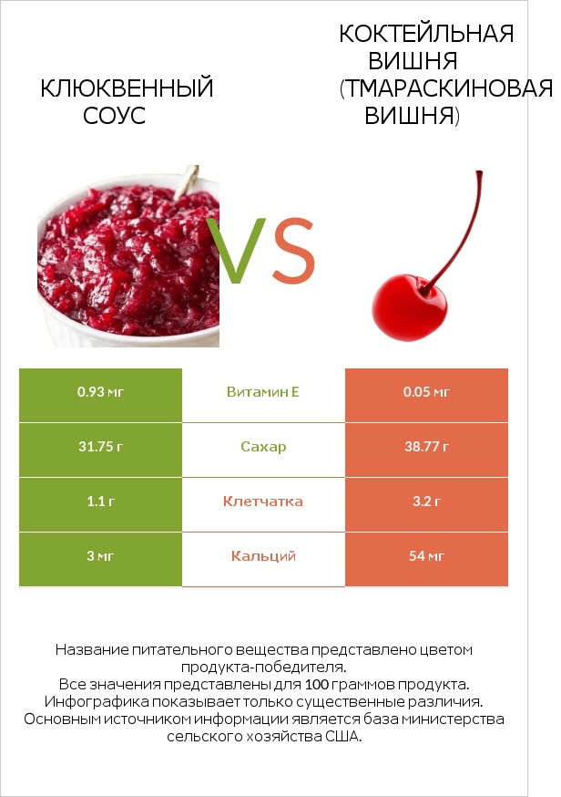 Клюквенный соус vs Коктейльная вишня (тмараскиновая вишня) infographic