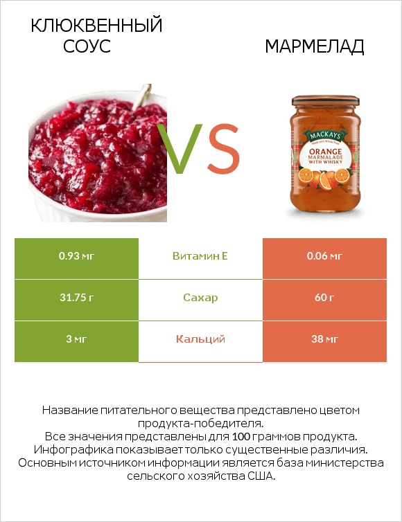 Клюквенный соус vs Мармелад infographic