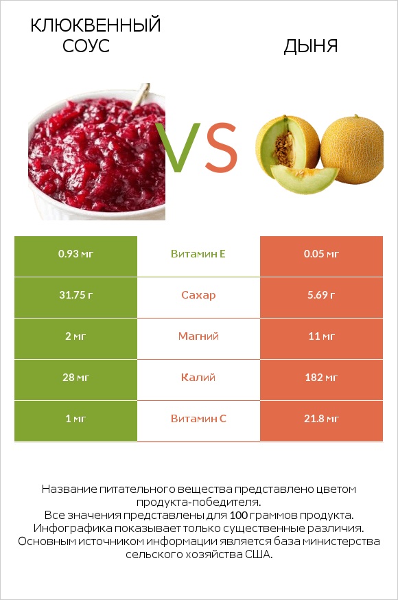 Клюквенный соус vs Дыня infographic