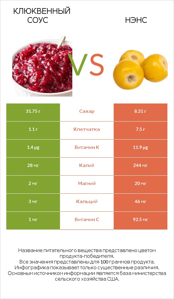 Клюквенный соус vs Нэнс infographic