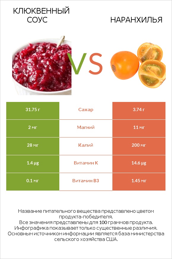 Клюквенный соус vs Наранхилья infographic