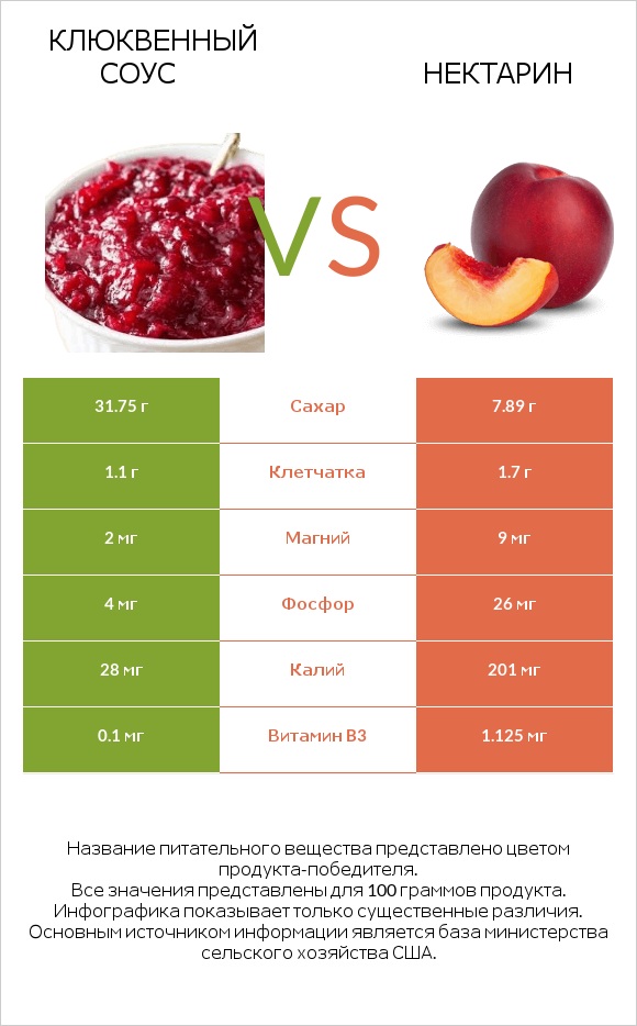 Клюквенный соус vs Нектарин infographic