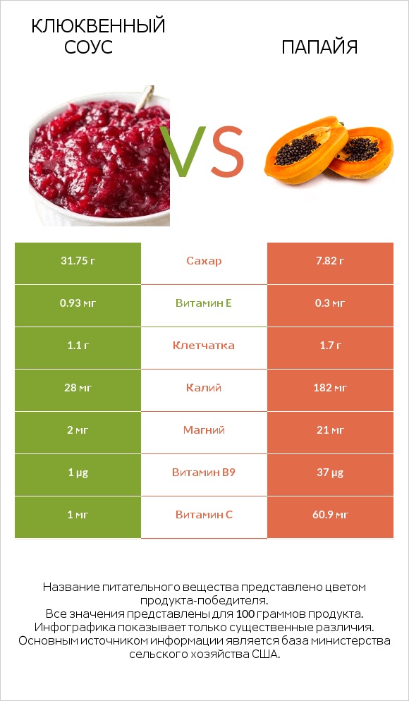 Клюквенный соус vs Папайя infographic