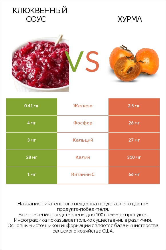 Клюквенный соус vs Хурма infographic