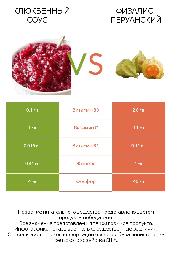 Клюквенный соус vs Физалис перуанский infographic