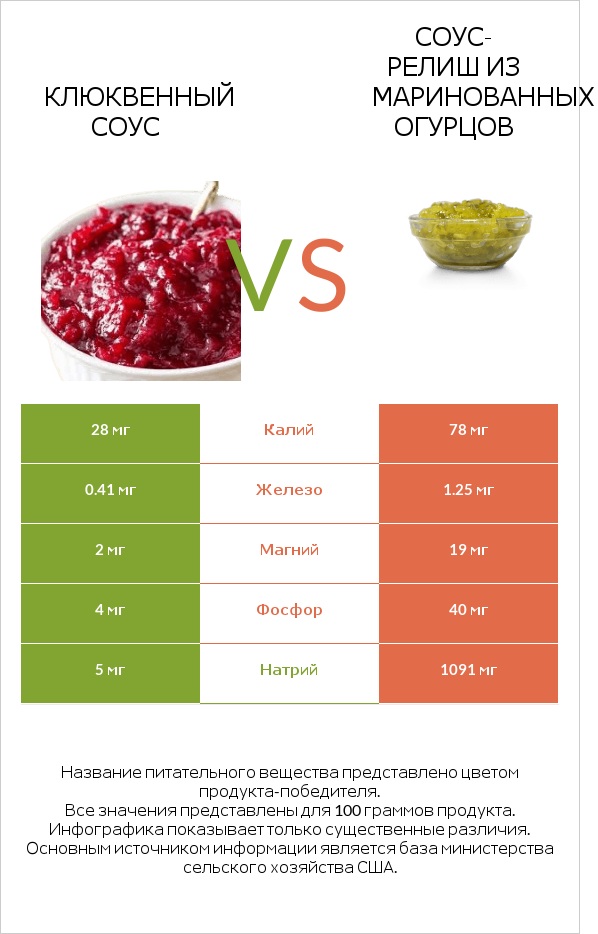 Клюквенный соус vs Соус-релиш из маринованных огурцов infographic