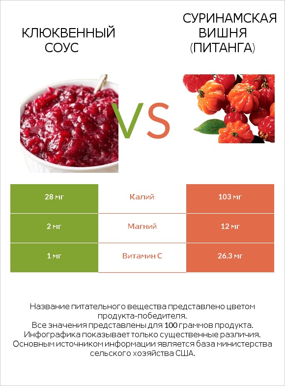 Клюквенный соус vs Суринамская вишня (Питанга) infographic