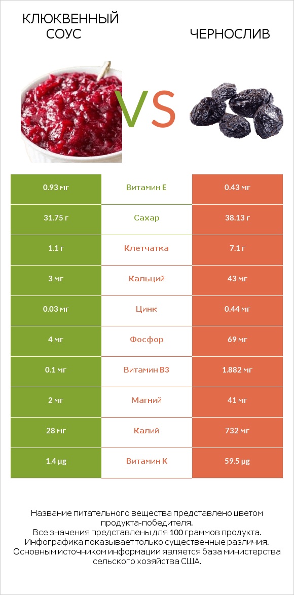 Клюквенный соус vs Чернослив infographic