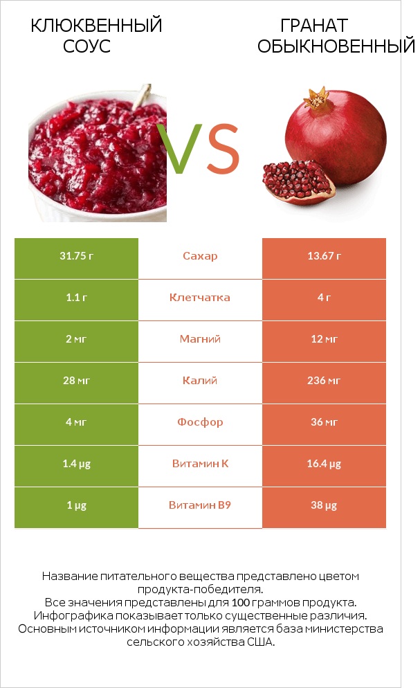 Клюквенный соус vs Гранат обыкновенный infographic