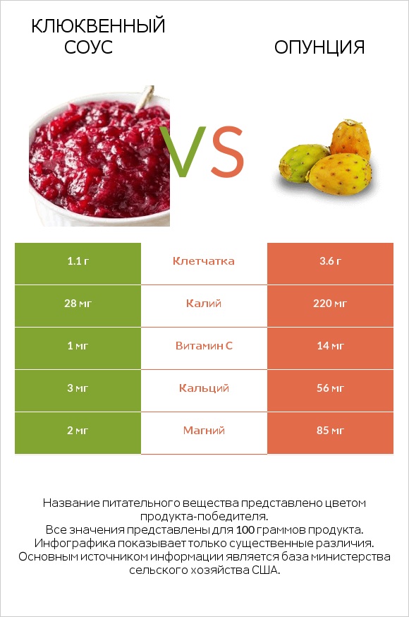 Клюквенный соус vs Опунция infographic