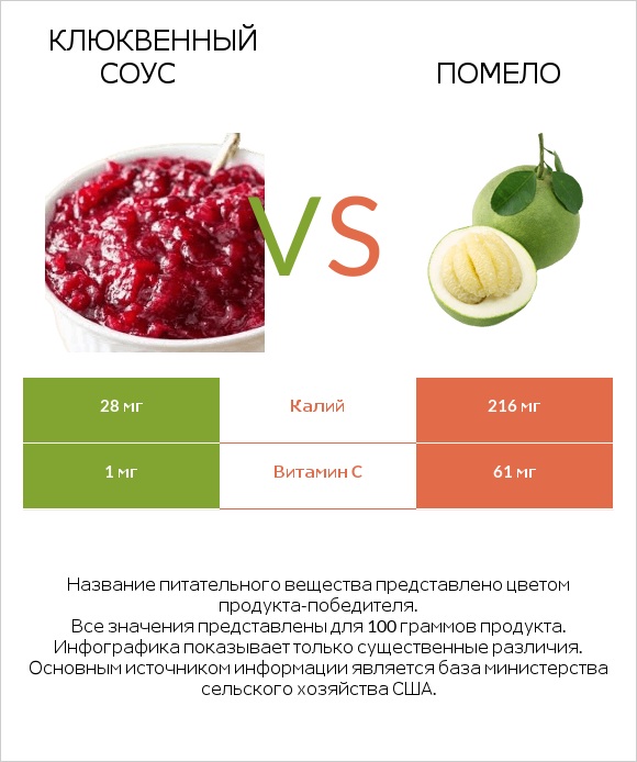 Клюквенный соус vs Помело infographic