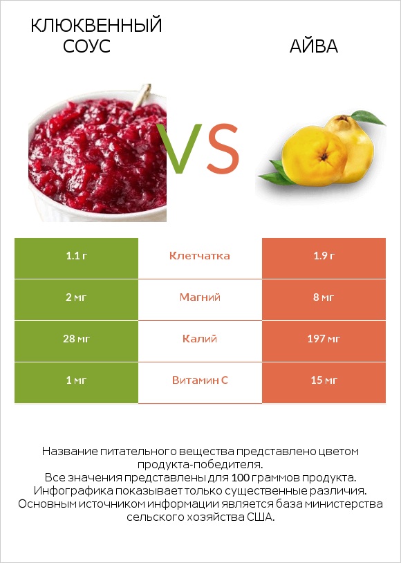 Клюквенный соус vs Айва infographic