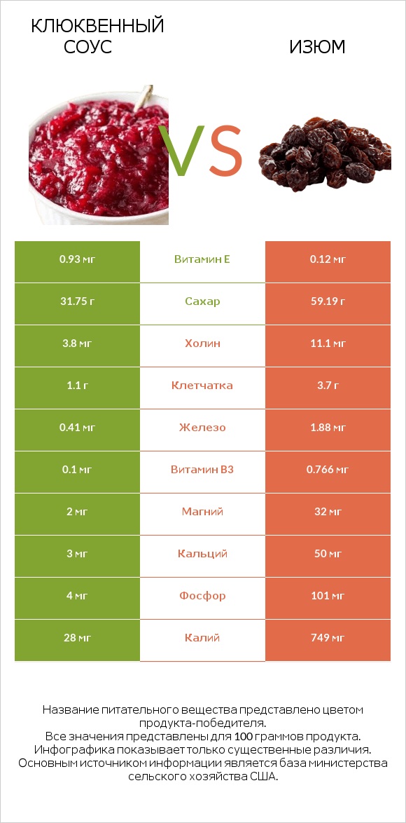 Клюквенный соус vs Изюм infographic