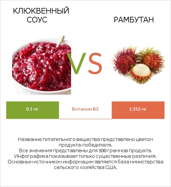 Клюквенный соус vs Рамбутан infographic