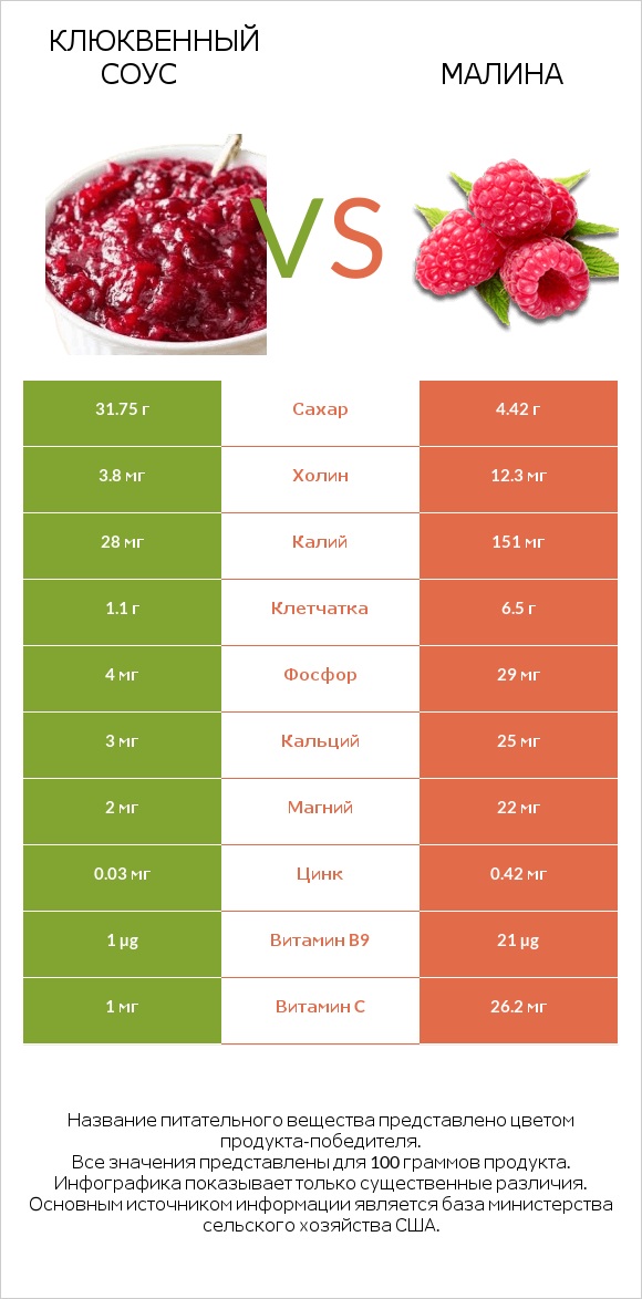 Клюквенный соус vs Малина infographic