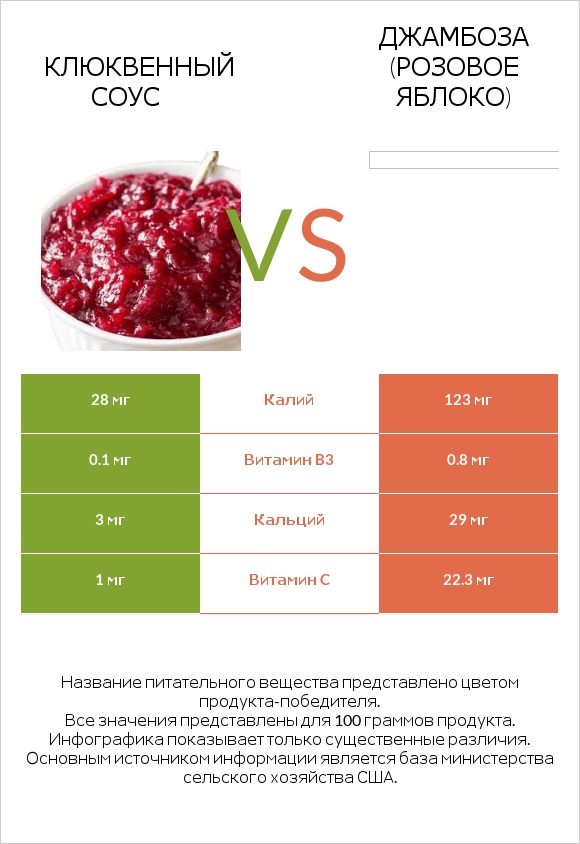 Клюквенный соус vs Джамбоза (розовое яблоко) infographic