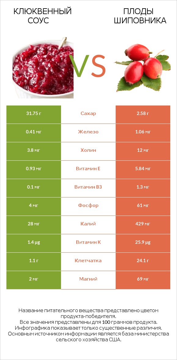 Клюквенный соус vs Плоды шиповника infographic