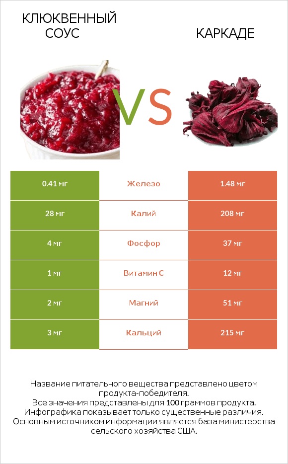 Клюквенный соус vs Каркаде infographic