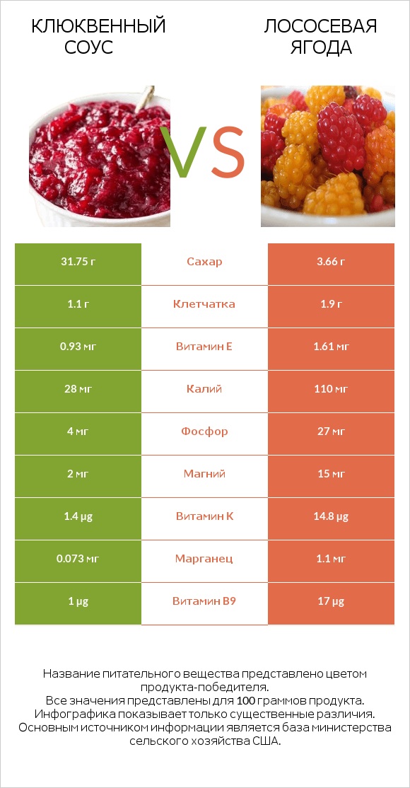 Клюквенный соус vs Лососевая ягода infographic