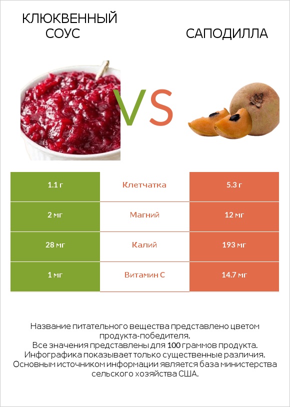 Клюквенный соус vs Саподилла infographic