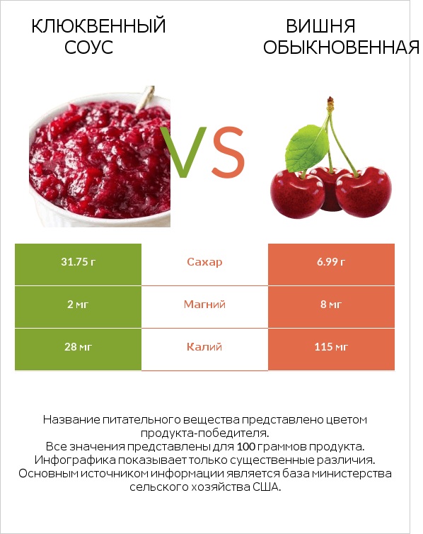 Клюквенный соус vs Вишня обыкновенная infographic