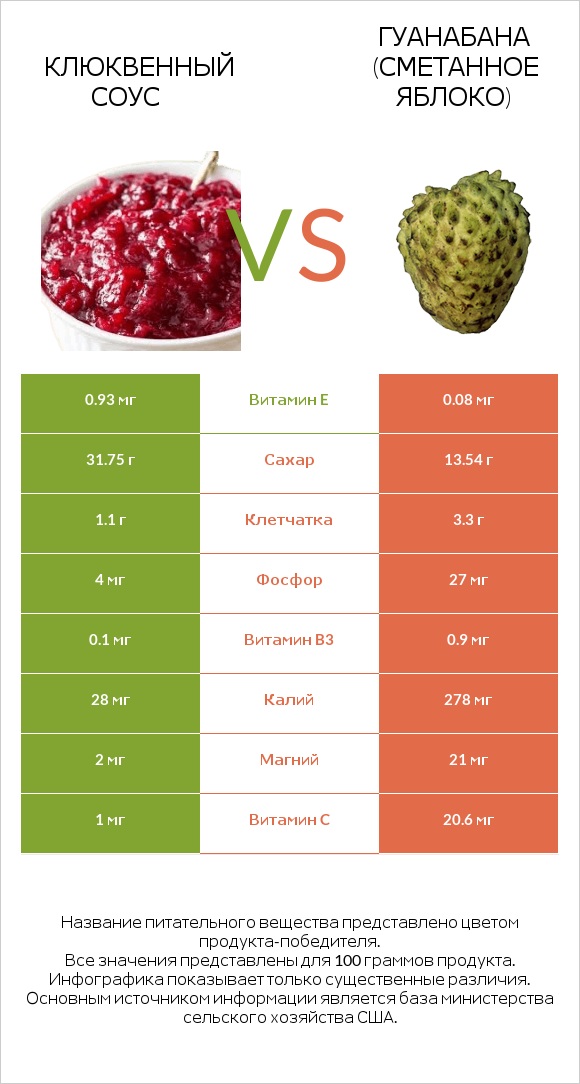 Клюквенный соус vs Гуанабана (сметанное яблоко) infographic