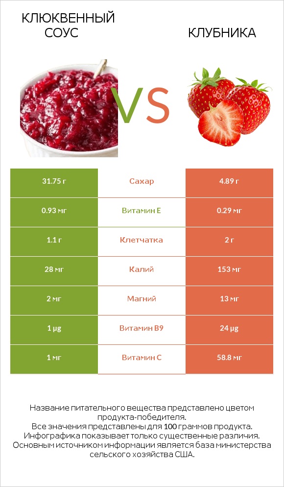 Клюквенный соус vs Клубника infographic