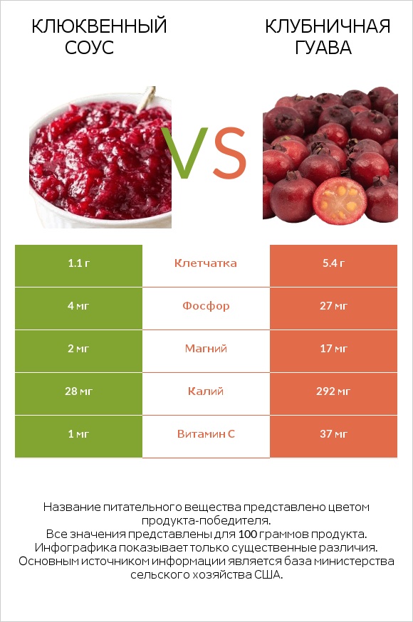 Клюквенный соус vs Клубничная гуава infographic