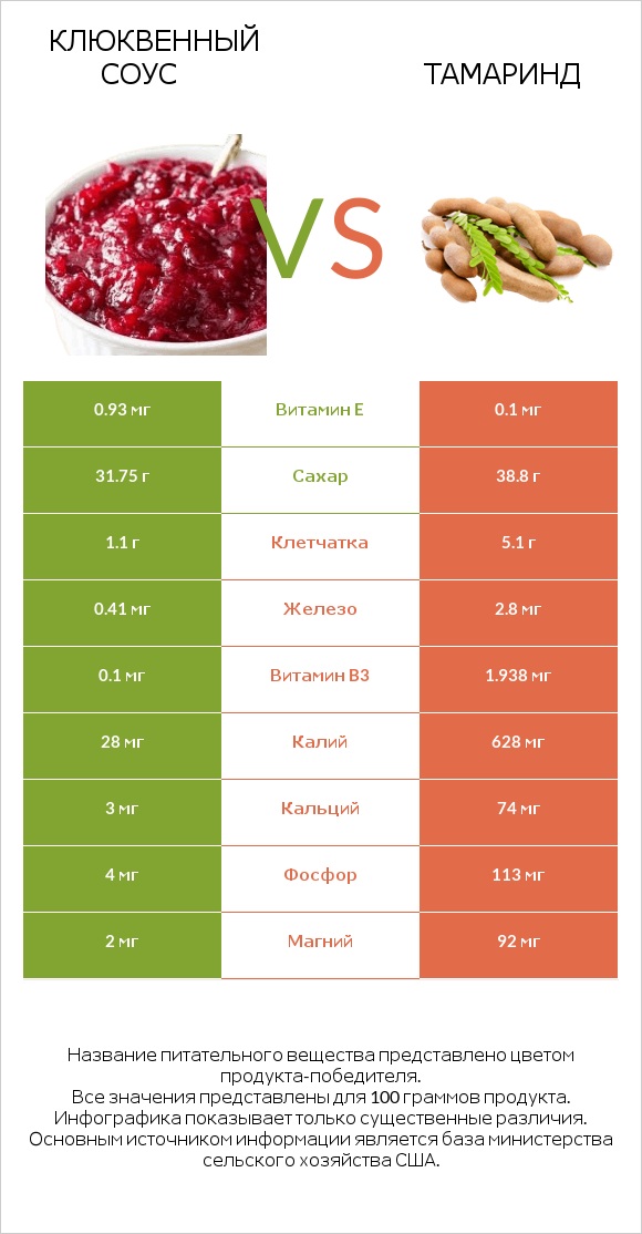 Клюквенный соус vs Тамаринд infographic