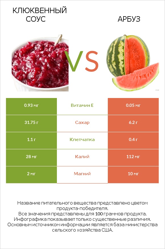 Клюквенный соус vs Арбуз infographic