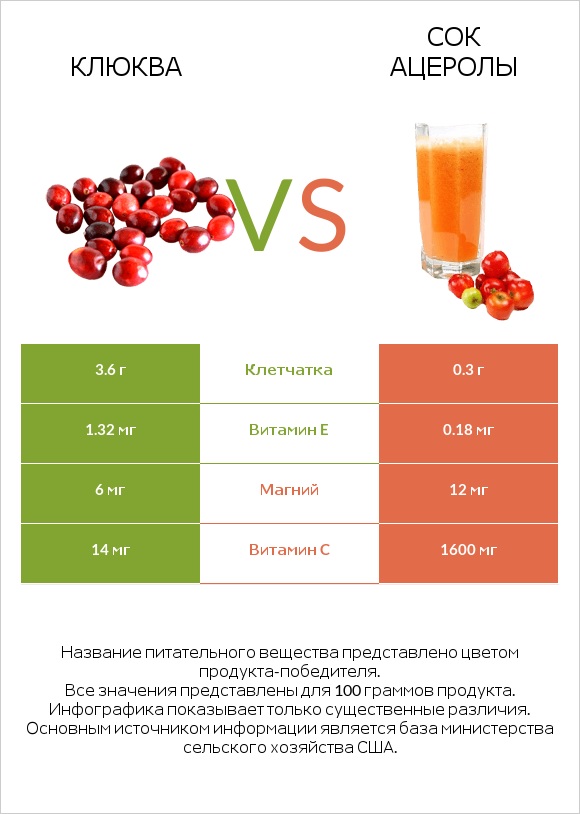 Клюква vs Сок ацеролы infographic