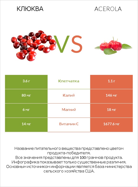 Клюква vs Acerola infographic