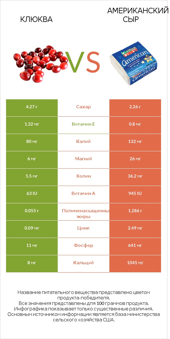 Клюква vs Американский сыр infographic