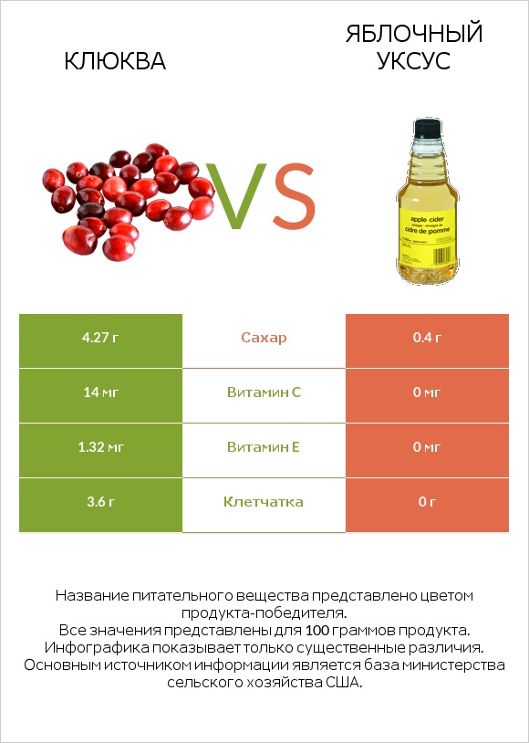 Клюква vs Яблочный уксус infographic