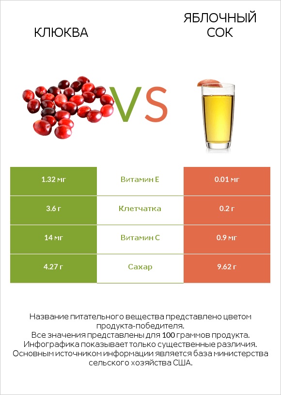 Клюква vs Яблочный сок infographic