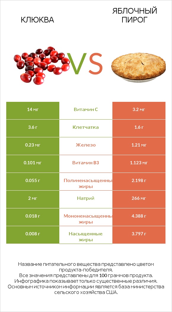 Клюква vs Яблочный пирог infographic