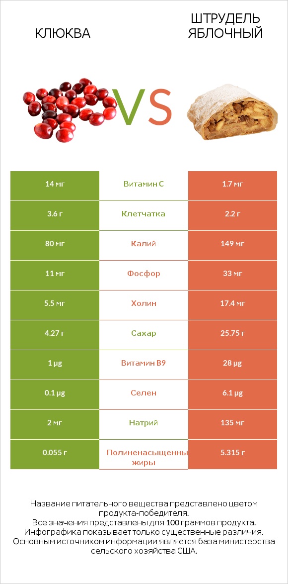 Клюква vs Штрудель яблочный infographic