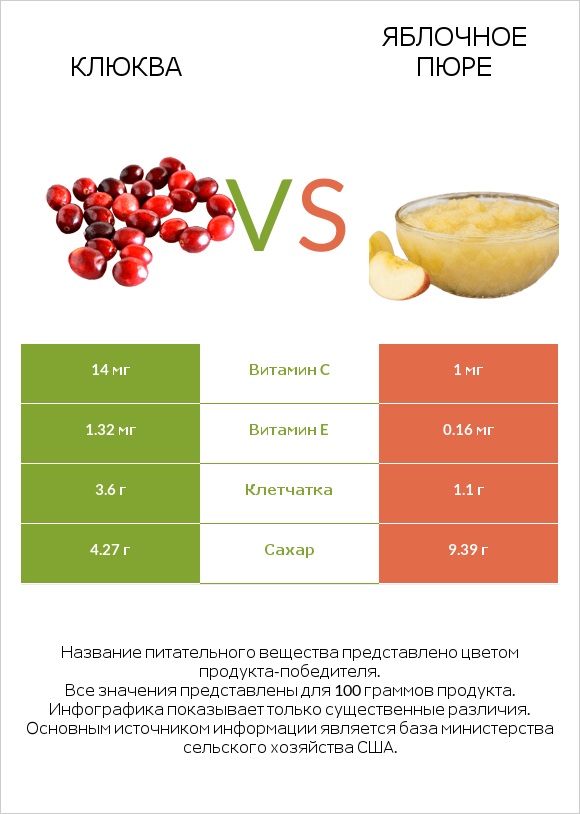 Клюква vs Яблочное пюре infographic