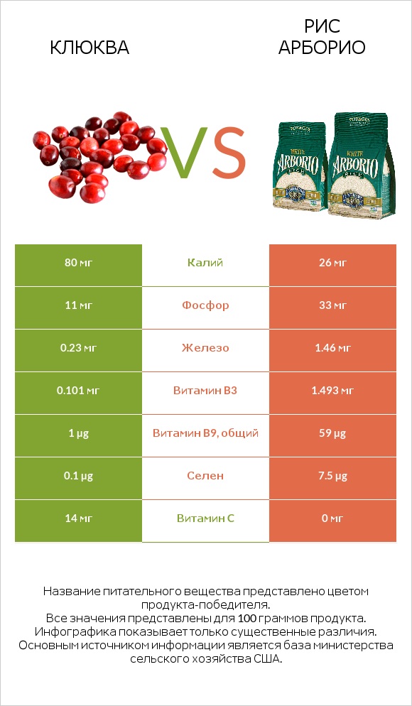 Клюква vs Рис арборио infographic