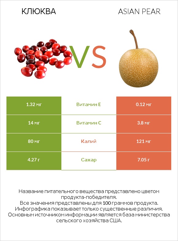 Клюква vs Asian pear infographic