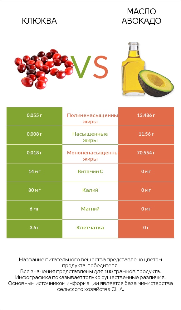 Клюква vs Масло авокадо infographic