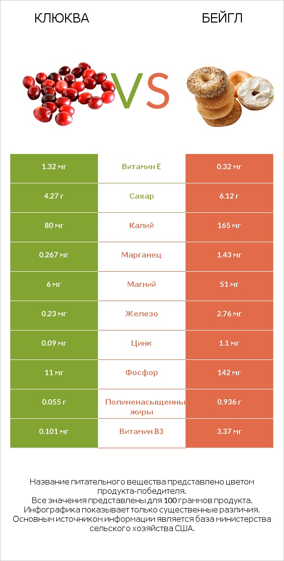 Клюква vs Бейгл infographic