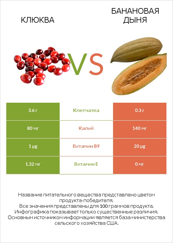 Клюква vs Банановая дыня infographic