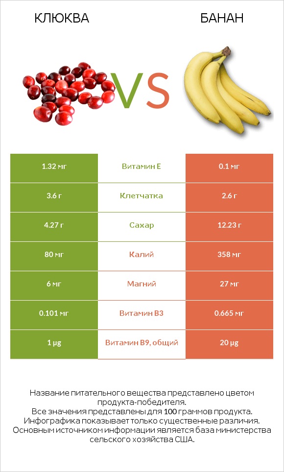 Клюква vs Банан infographic