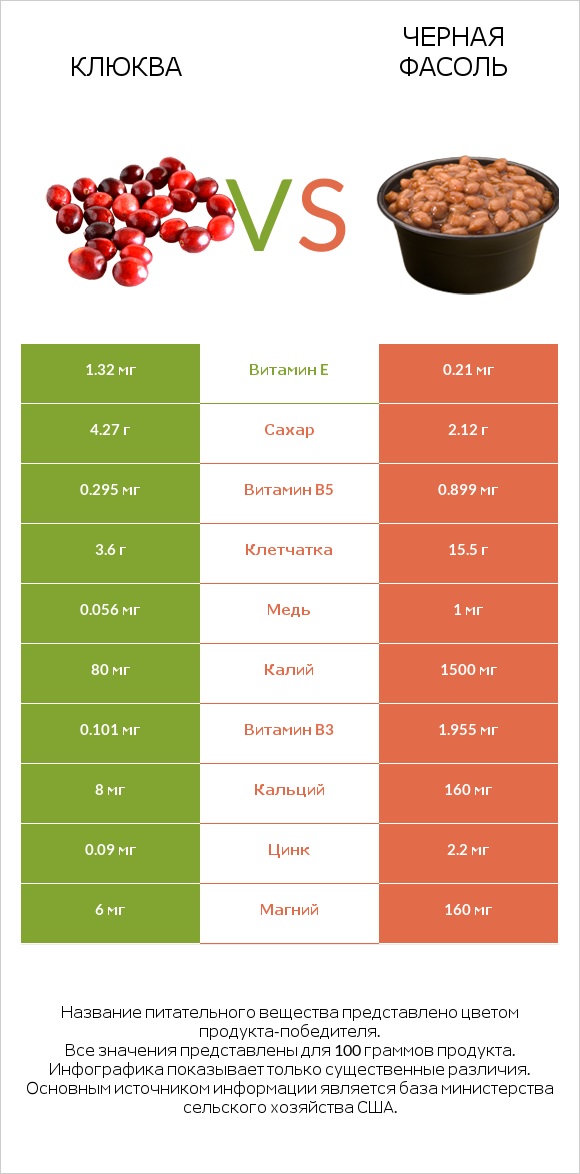 Клюква vs Черная фасоль infographic