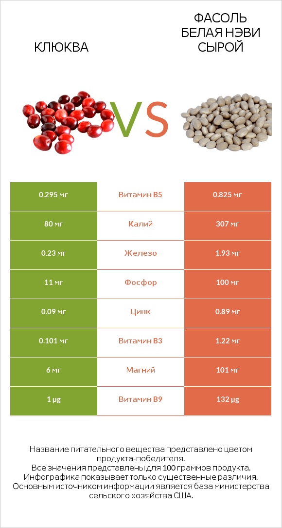 Клюква vs Фасоль белая нэви сырой infographic