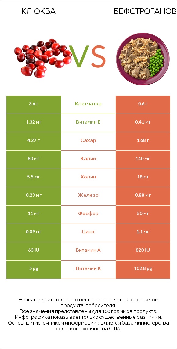 Клюква vs Бефстроганов infographic